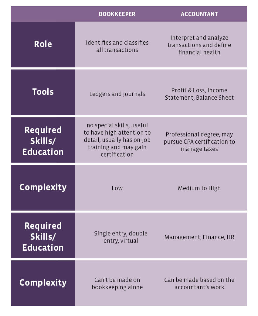 Required education and credentials bookkeeper vs accountant